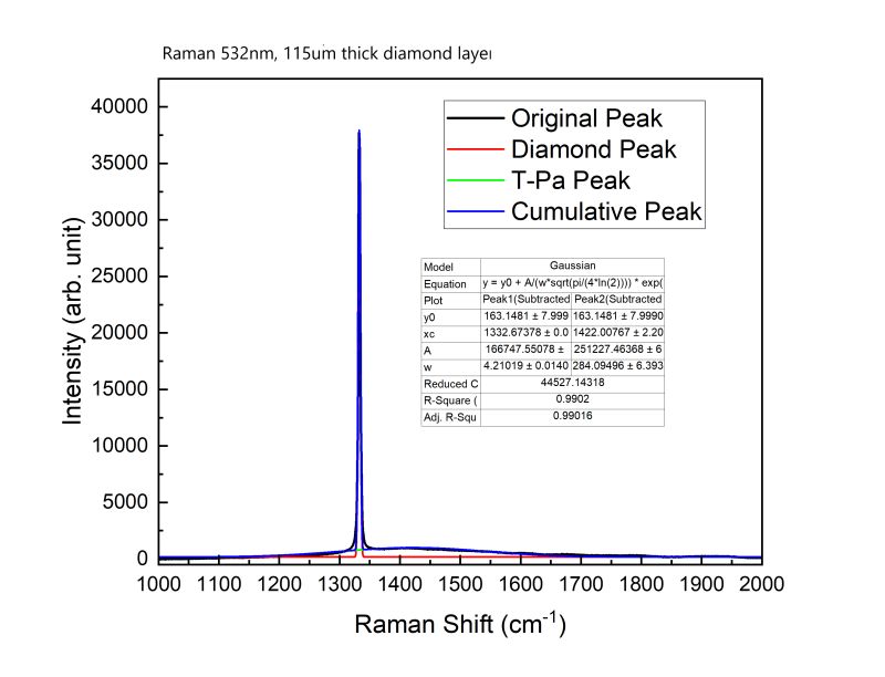 Raman spectrum of 115 micron thick CVD diamond layer on 100 mm wafer